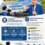“พันตำรวจเอก ทวี สอดส่อง” ชูแนวทางล้างหนี้ กยศ. อย่างเป็นธรรม คืนโอกาสทางการศึกษาให้คนไทย ชี้รัฐต้องสร้างคน ไม่ใช่สร้างหนี้