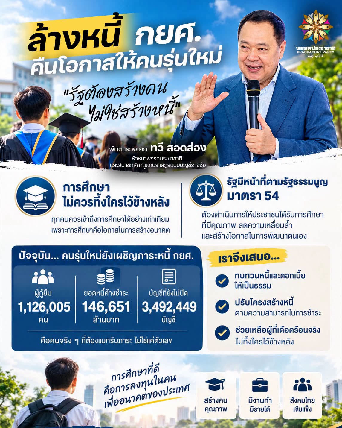“พันตำรวจเอก ทวี สอดส่อง” ชูแนวทางล้างหนี้ กยศ. อย่างเป็นธรรม คืนโอกาสทางการศึกษาให้คนไทย ชี้รัฐต้องสร้างคน ไม่ใช่สร้างหนี้